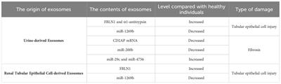 Research progress on extracellular vesicles in the renal tubular injury of diabetic kidney disease